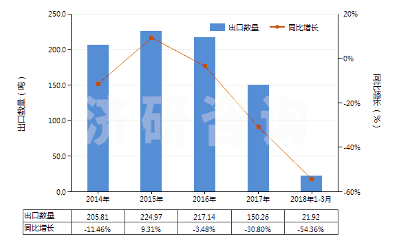 2014-2018年3月中國頭孢拉啶及其鹽(HS29419054)出口量及增速統(tǒng)計 2014-2018年3月中國頭孢拉啶及其鹽(HS29419054)出口量及增速統(tǒng)計